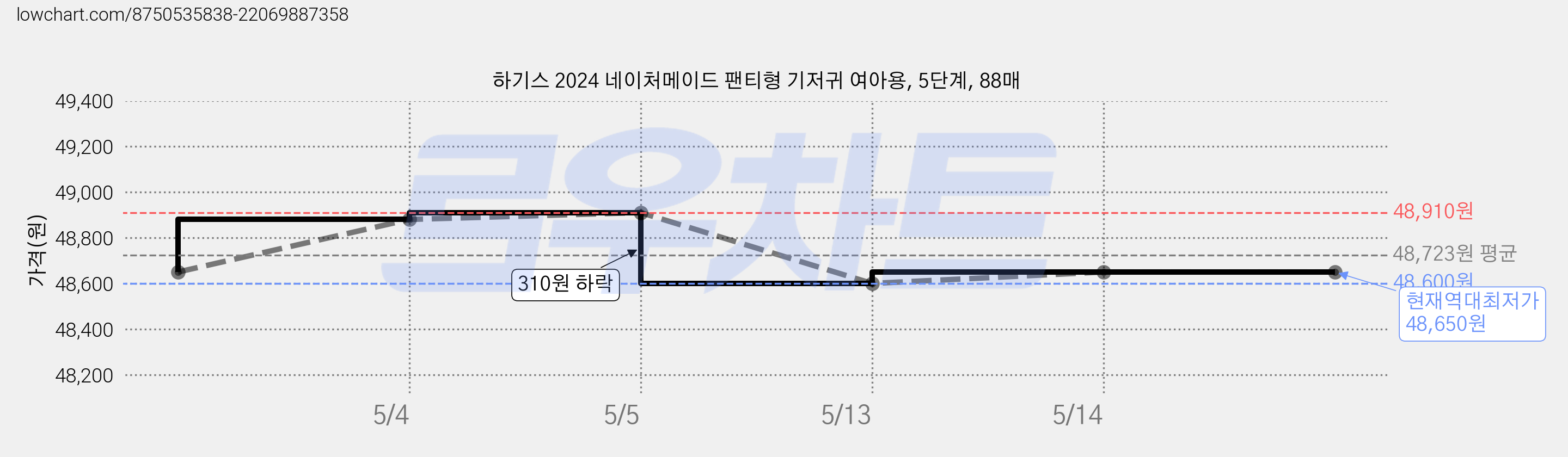 하기스 2024 네이처메이드 팬티형 기저귀 여아용, 5단계, 88매 가격 변동 차트, 현재가 48,650원, 역대최저가