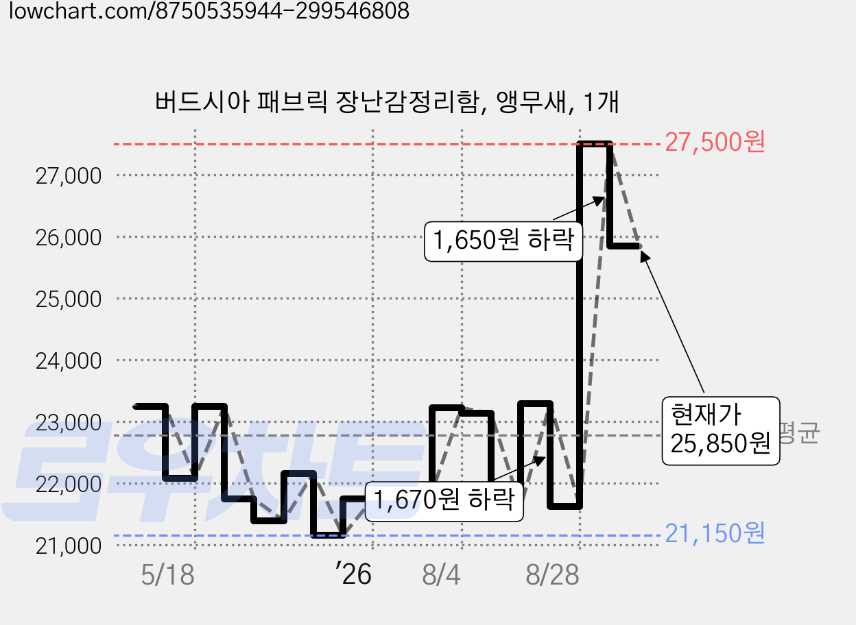 버드시아 패브릭 장난감정리함, 앵무새, 1개 가격 변동 차트, 현재가 25,850원, 관측 최저가 21,150원