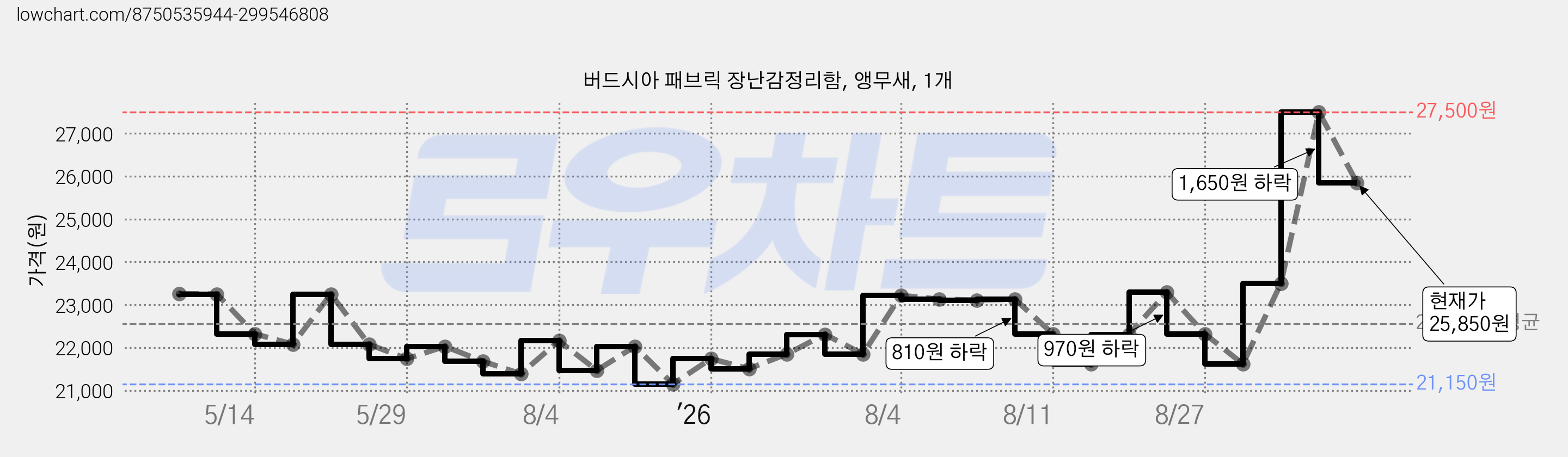 버드시아 패브릭 장난감정리함, 앵무새, 1개 가격 변동 차트, 현재가 25,850원, 관측 최저가 21,150원