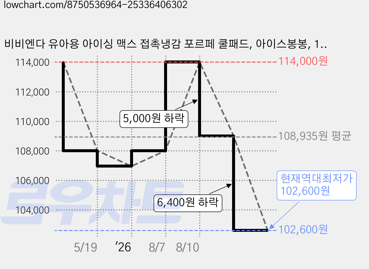 비비엔다 유아용 아이싱 맥스 접촉냉감 포르페 쿨패드, 아이스봉봉, 1개 가격 변동 차트, 현재가 102,600원, 역대최저가