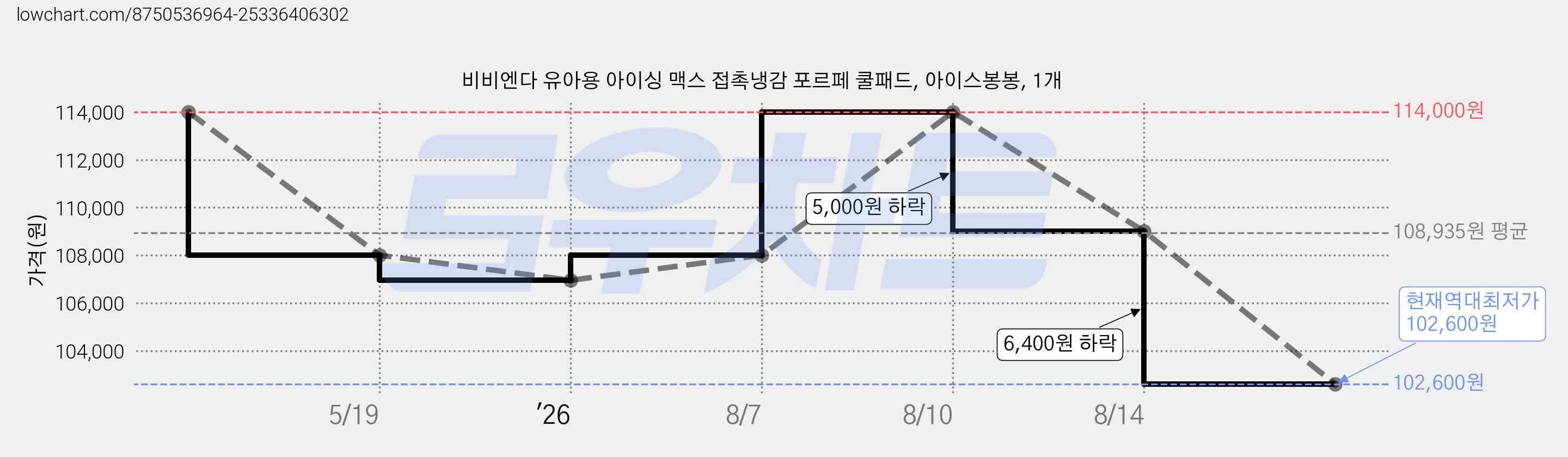 비비엔다 유아용 아이싱 맥스 접촉냉감 포르페 쿨패드, 아이스봉봉, 1개 가격 변동 차트, 현재가 102,600원, 역대최저가