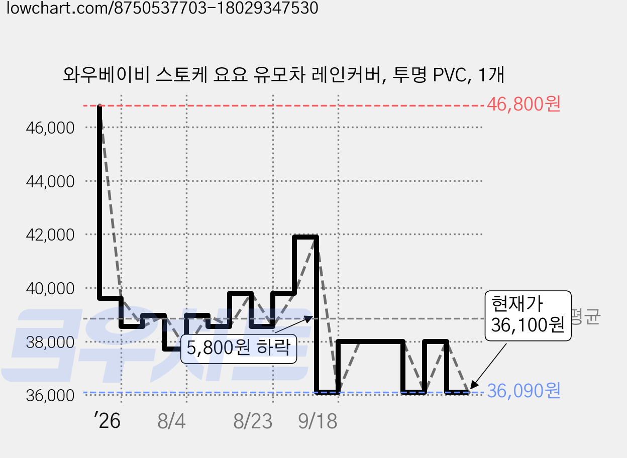 와우베이비 스토케 요요 유모차 레인커버, 투명 PVC, 1개 가격 변동 차트, 현재가 36,100원, 관측 최저가 36,090원