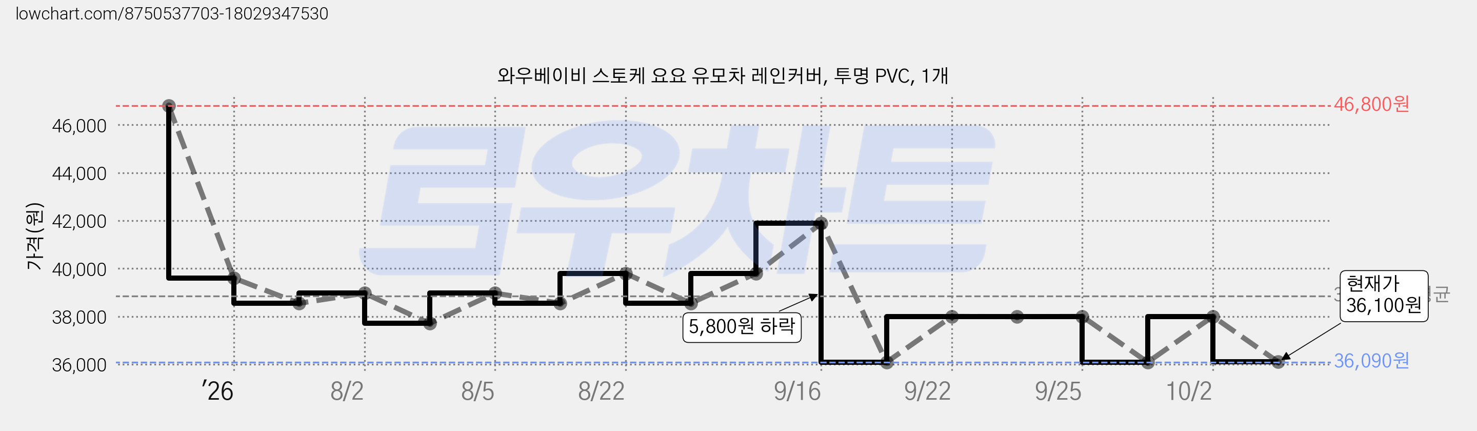 와우베이비 스토케 요요 유모차 레인커버, 투명 PVC, 1개 가격 변동 차트, 현재가 36,100원, 관측 최저가 36,090원