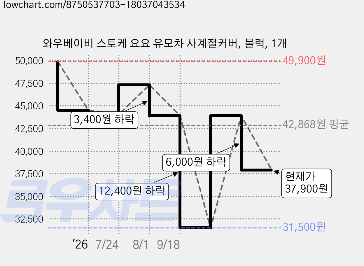 와우베이비 스토케 요요 유모차 사계절커버, 블랙, 1개 가격 변동 차트, 현재가 37,900원, 관측 최저가 31,500원