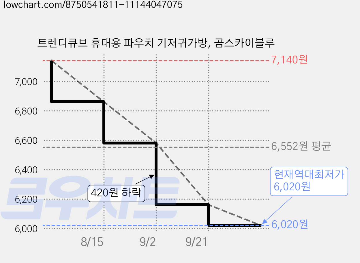 트렌디큐브 휴대용 파우치 기저귀가방, 곰스카이블루 가격 변동 차트, 현재가 6,020원, 역대최저가