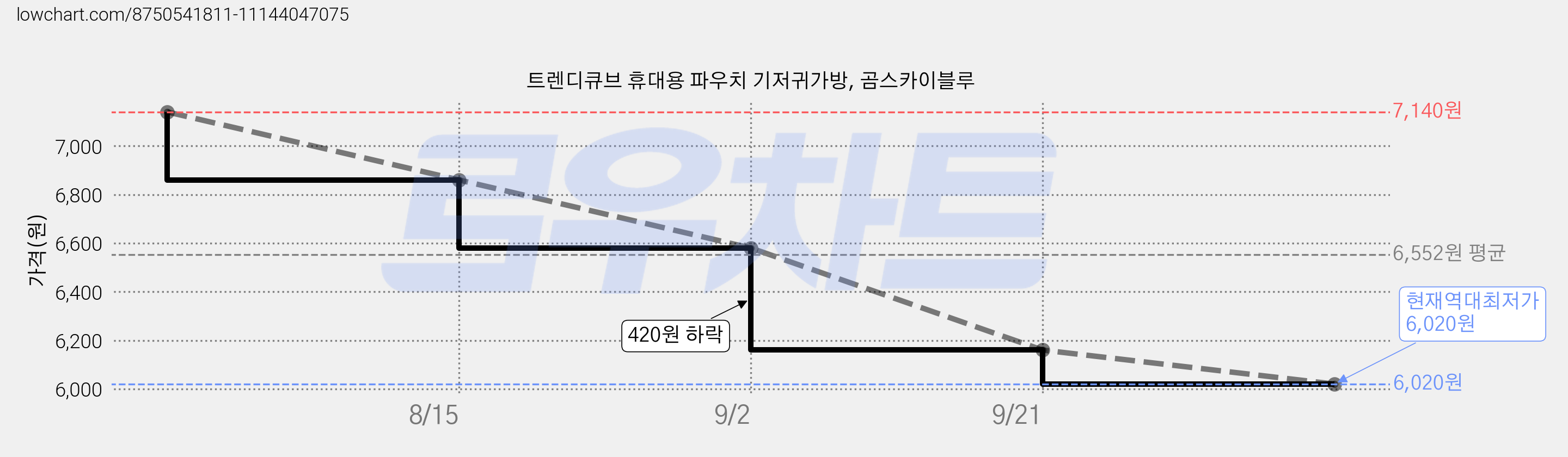 트렌디큐브 휴대용 파우치 기저귀가방, 곰스카이블루 가격 변동 차트, 현재가 6,020원, 역대최저가