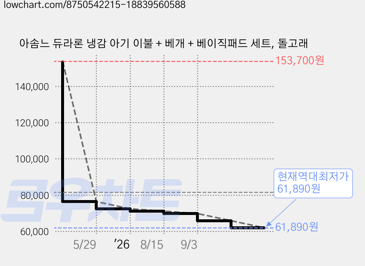 아솜느 듀라론 냉감 아기 이불 + 베개 + 베이직패드 세트, 돌고래 가격 변동 차트, 현재가 61,890원, 역대최저가