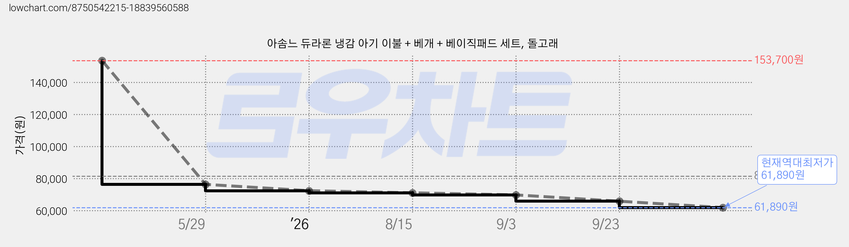 아솜느 듀라론 냉감 아기 이불 + 베개 + 베이직패드 세트, 돌고래 가격 변동 차트, 현재가 61,890원, 역대최저가