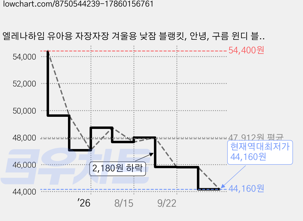엘레나하임 유아용 자장자장 겨울용 낮잠 블랭킷, 안녕, 구름 윈디 블루 가격 변동 차트, 현재가 44,160원, 역대최저가