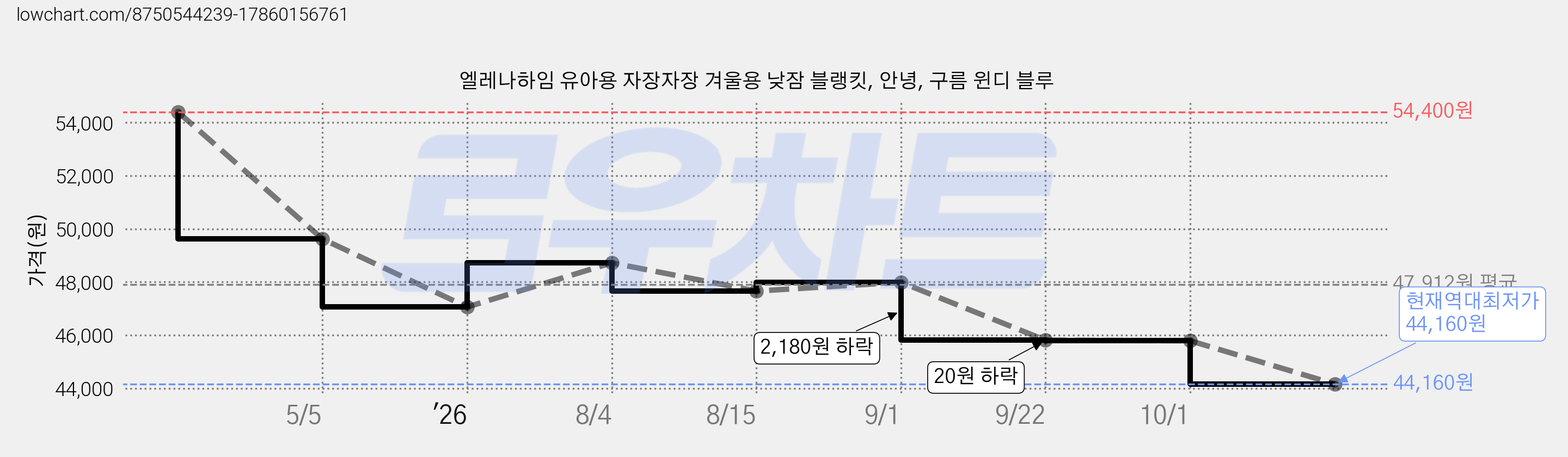엘레나하임 유아용 자장자장 겨울용 낮잠 블랭킷, 안녕, 구름 윈디 블루 가격 변동 차트, 현재가 44,160원, 역대최저가