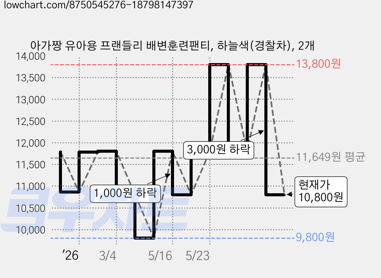 아가짱 유아용 프랜들리 배변훈련팬티, 하늘색(경찰차), 2개 가격 변동 차트, 현재가 10,800원, 관측 최저가 9,800원