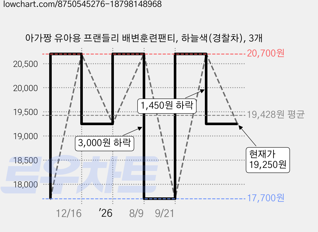 아가짱 유아용 프랜들리 배변훈련팬티, 하늘색(경찰차), 3개 가격 변동 차트, 현재가 19,250원, 관측 최저가 17,700원