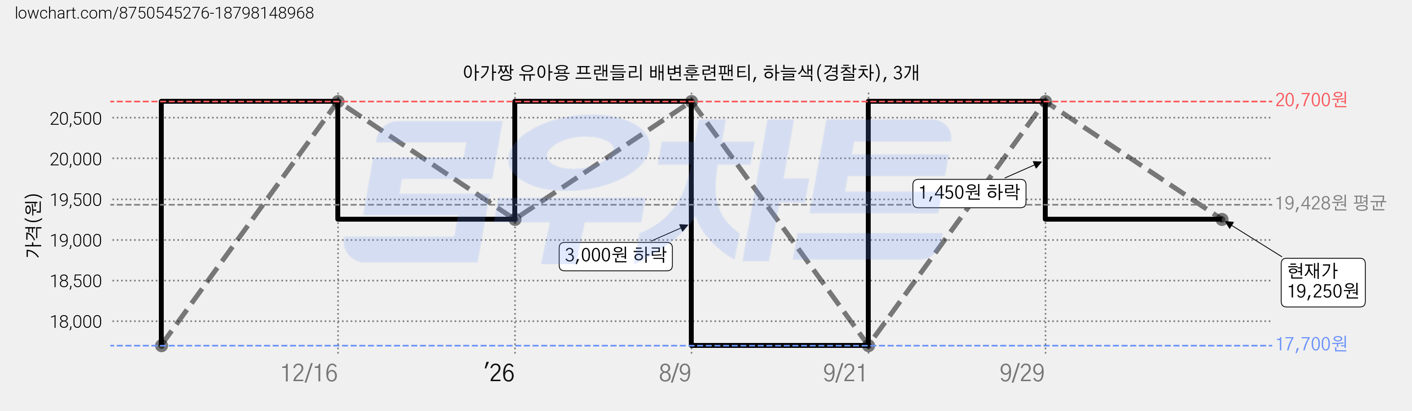 아가짱 유아용 프랜들리 배변훈련팬티, 하늘색(경찰차), 3개 가격 변동 차트, 현재가 19,250원, 관측 최저가 17,700원