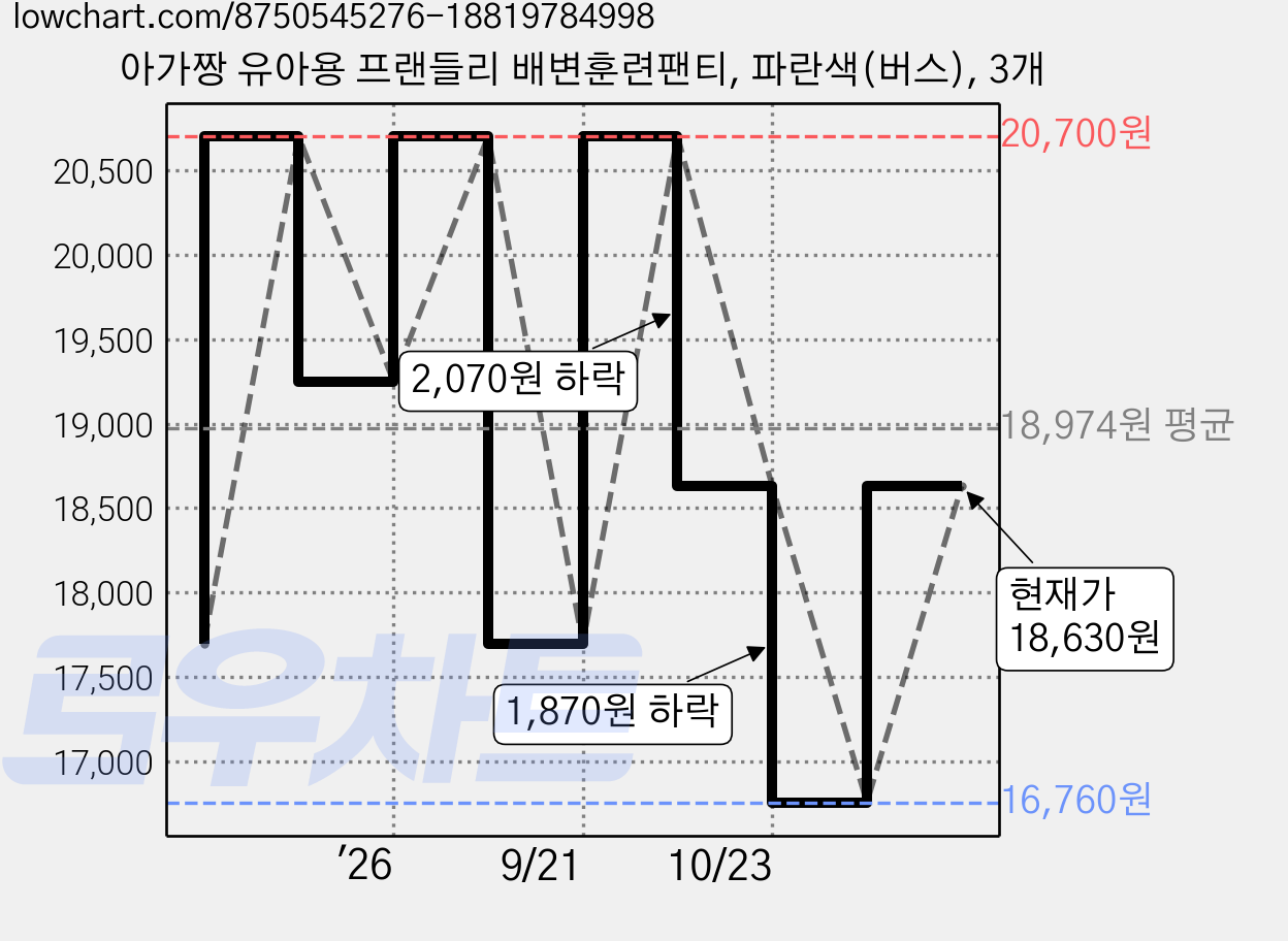 아가짱 유아용 프랜들리 배변훈련팬티, 파란색(버스), 3개 가격 변동 차트, 현재가 18,630원, 관측 최저가 16,760원