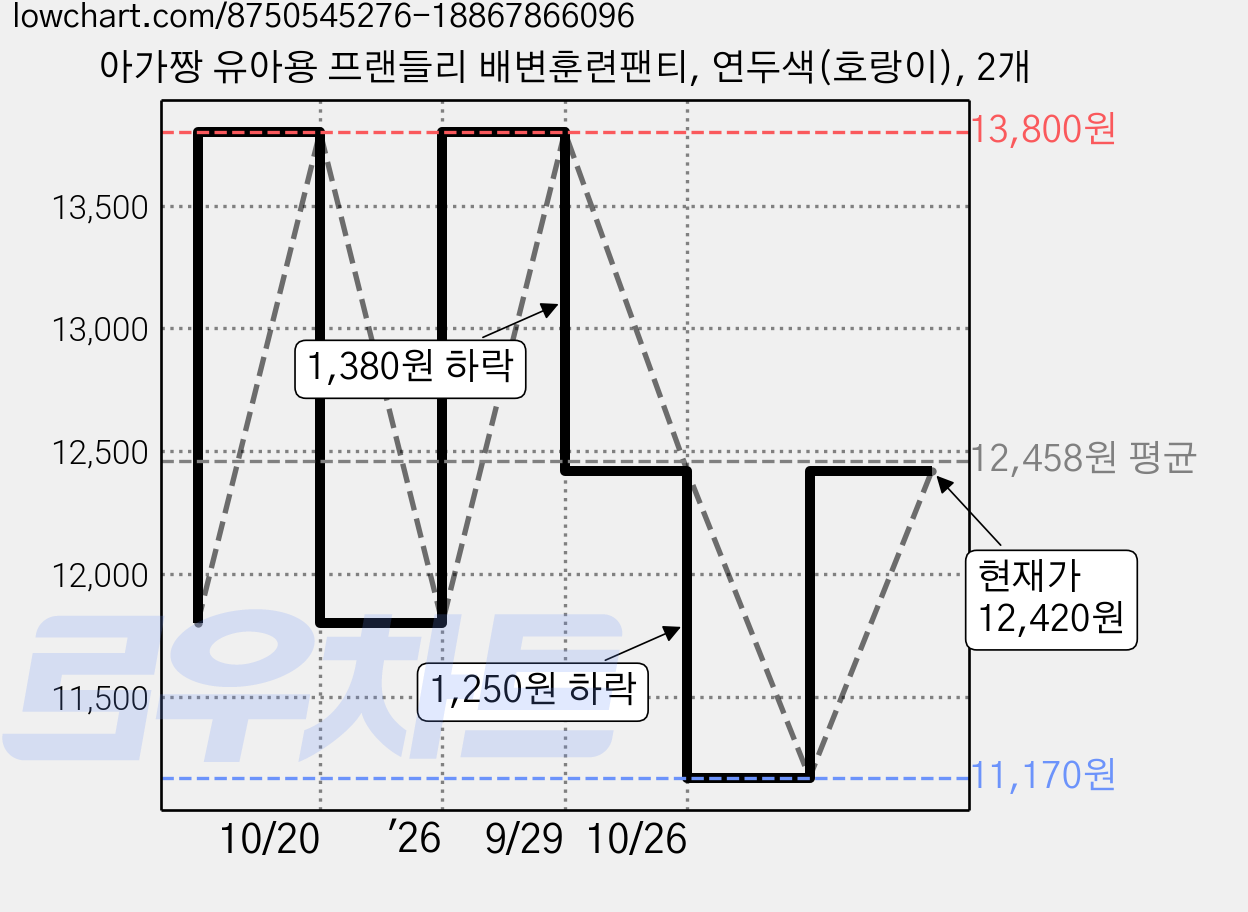 아가짱 유아용 프랜들리 배변훈련팬티, 연두색(호랑이), 2개 가격 변동 차트, 현재가 12,420원, 관측 최저가 11,170원