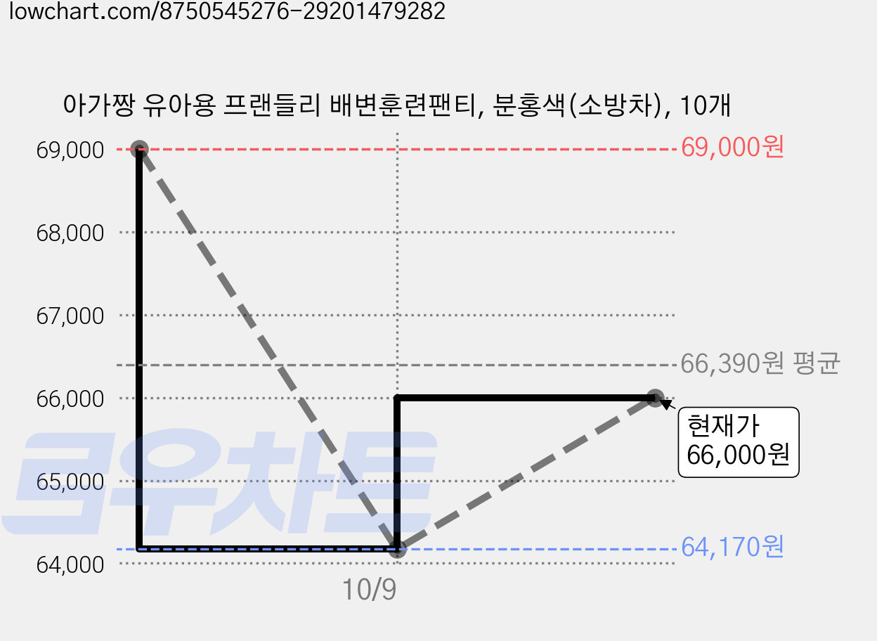 아가짱 유아용 프랜들리 배변훈련팬티, 분홍색(소방차), 10개 가격 변동 차트, 현재가 66,000원, 관측 최저가 64,170원