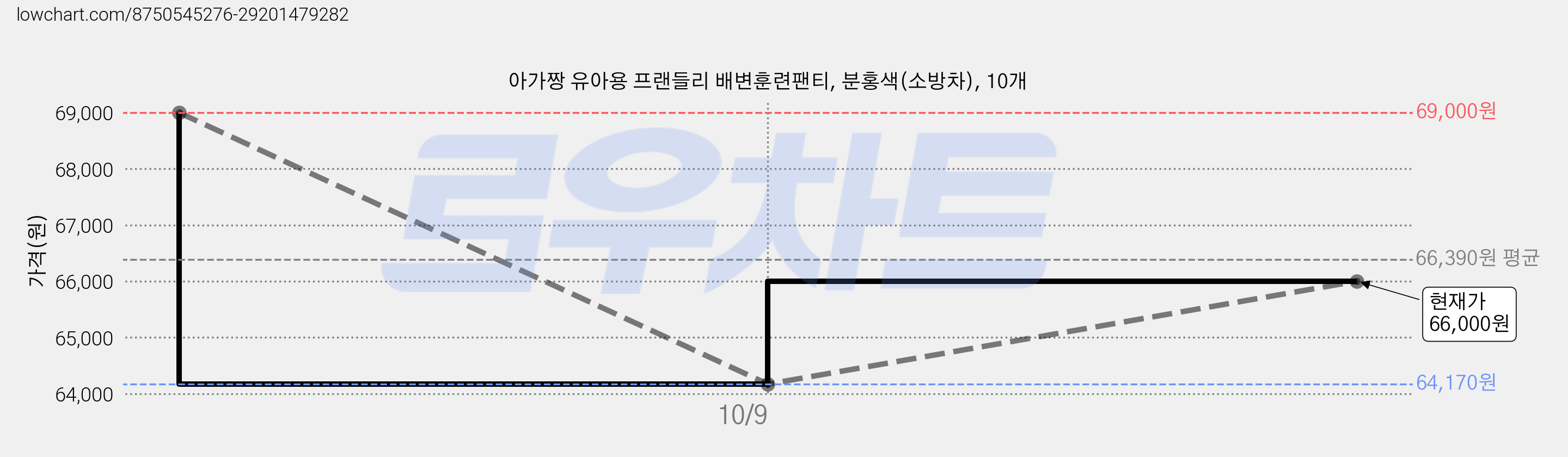 아가짱 유아용 프랜들리 배변훈련팬티, 분홍색(소방차), 10개 가격 변동 차트, 현재가 66,000원, 관측 최저가 64,170원