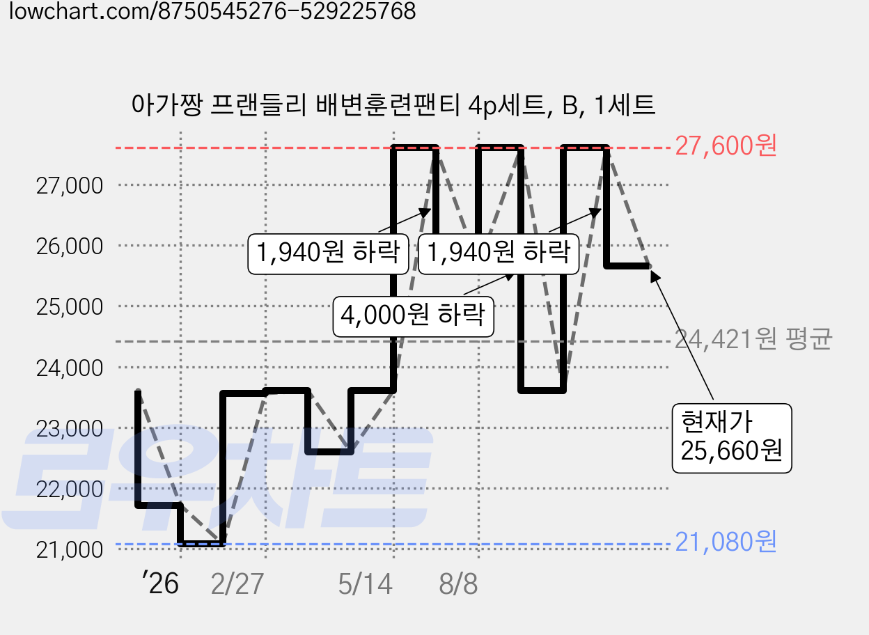 아가짱 프랜들리 배변훈련팬티 4p세트, B, 1세트 가격 변동 차트, 현재가 25,660원, 관측 최저가 21,080원