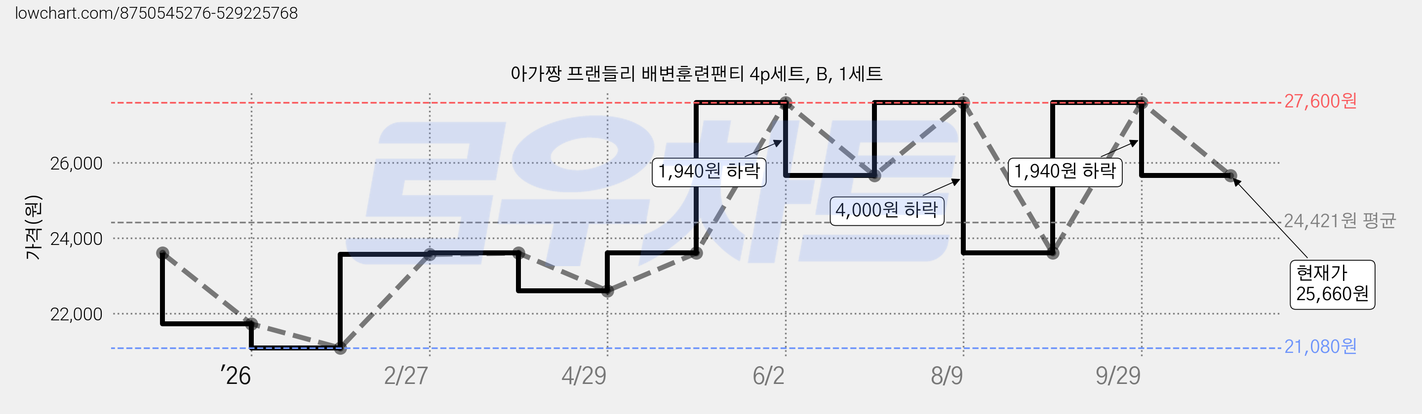 아가짱 프랜들리 배변훈련팬티 4p세트, B, 1세트 가격 변동 차트, 현재가 25,660원, 관측 최저가 21,080원