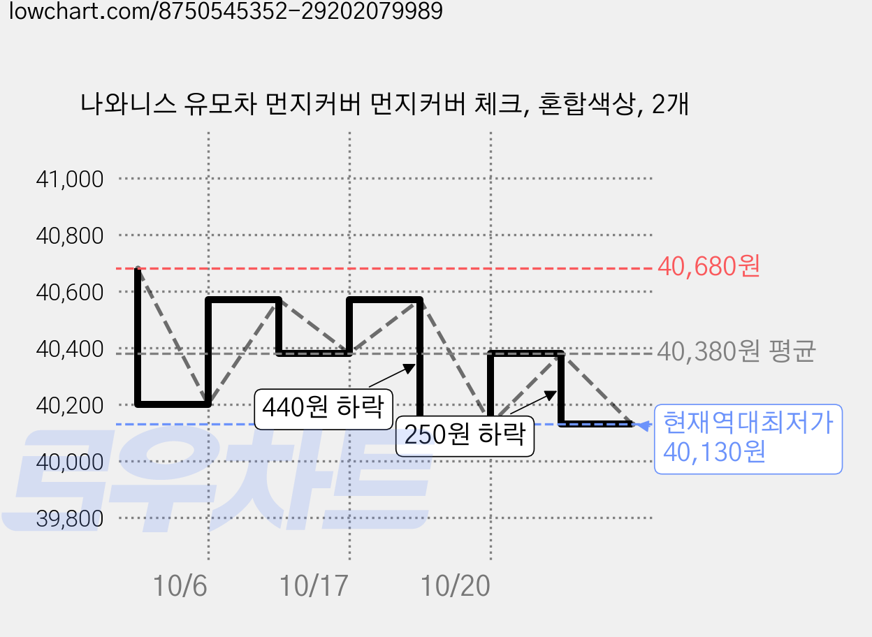 나와니스 유모차 먼지커버 먼지커버 체크, 혼합색상, 2개 가격 변동 차트, 현재가 40,130원, 역대최저가