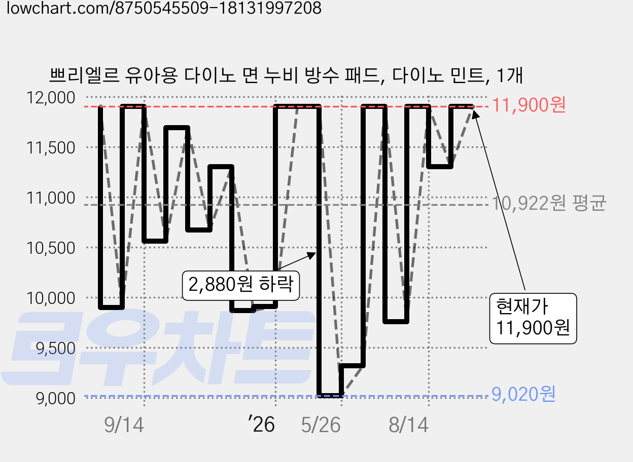 쁘리엘르 유아용 다이노 면 누비 방수 패드, 다이노 민트, 1개 가격 변동 차트, 현재가 11,900원, 관측 최저가 8,940원