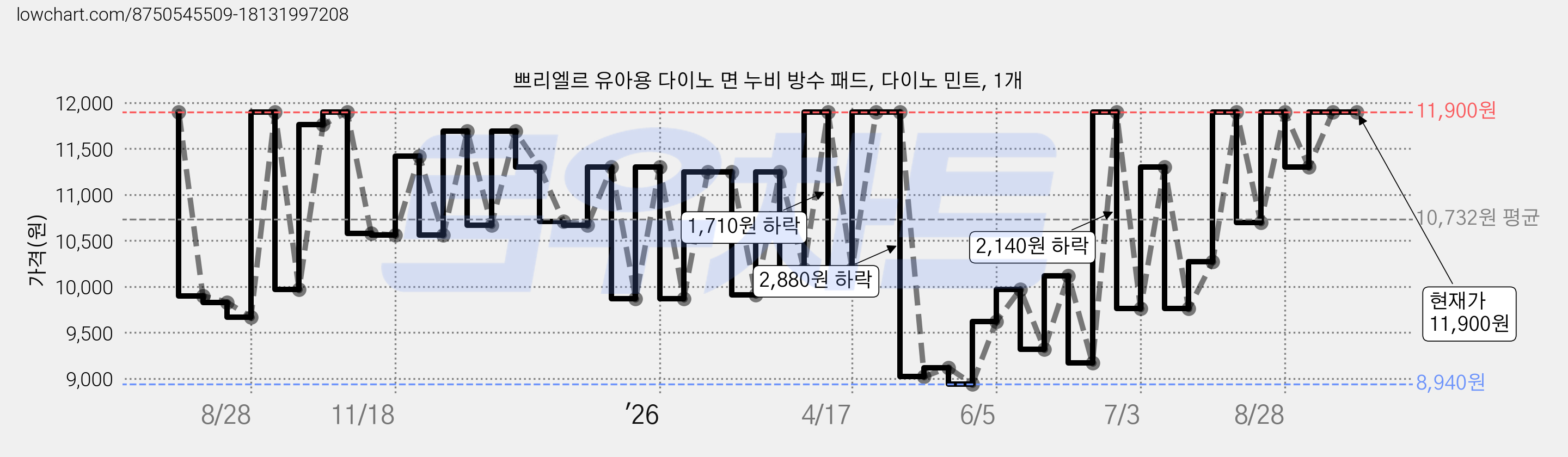 쁘리엘르 유아용 다이노 면 누비 방수 패드, 다이노 민트, 1개 가격 변동 차트, 현재가 11,900원, 관측 최저가 8,940원