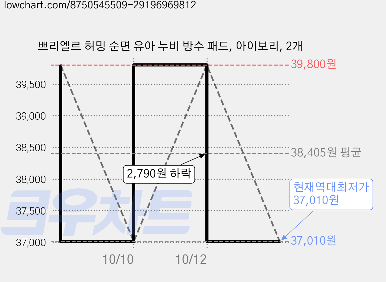 쁘리엘르 허밍 순면 유아 누비 방수 패드, 아이보리, 2개 가격 변동 차트, 현재가 37,010원, 역대최저가