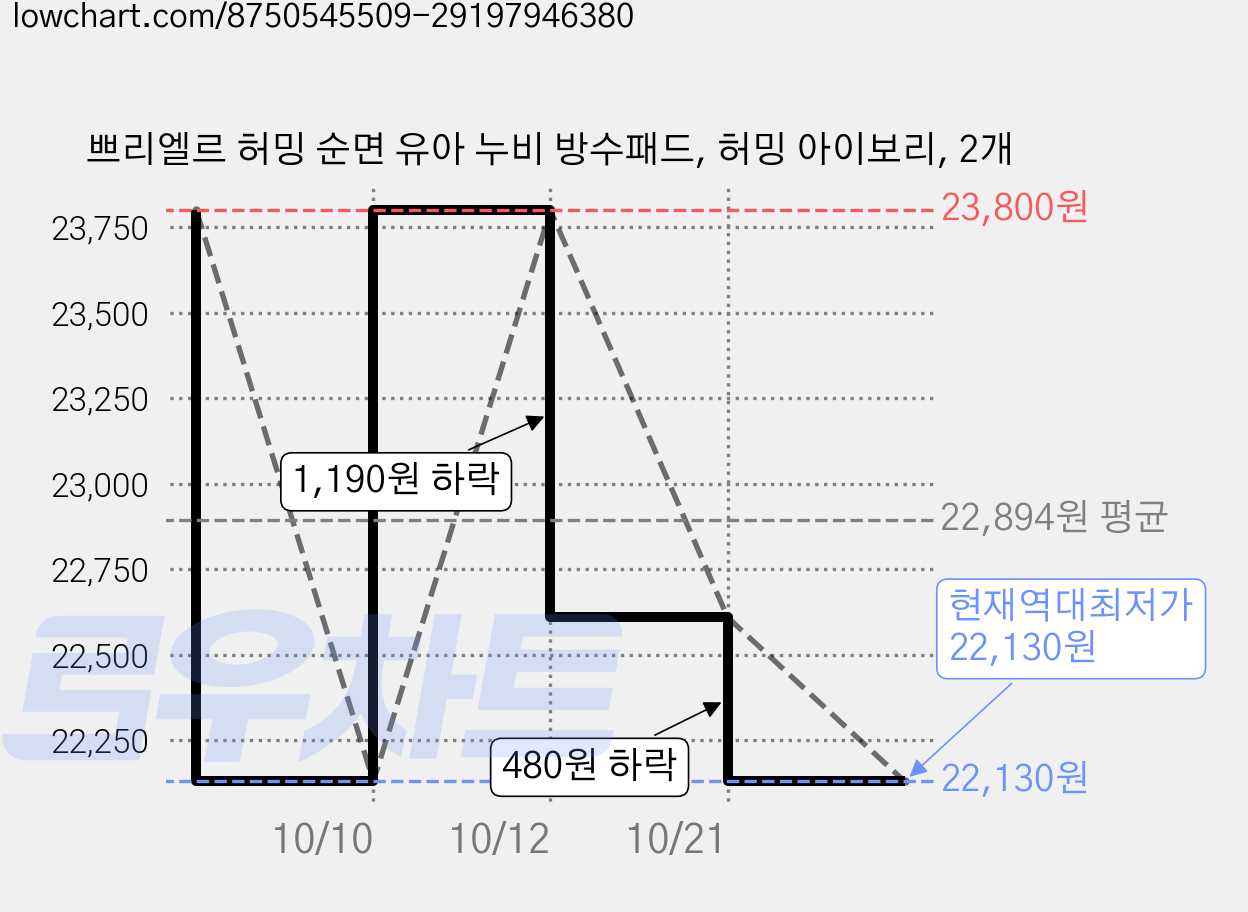 쁘리엘르 허밍 순면 유아 누비 방수패드, 허밍 아이보리, 2개 가격 변동 차트, 현재가 22,130원, 역대최저가