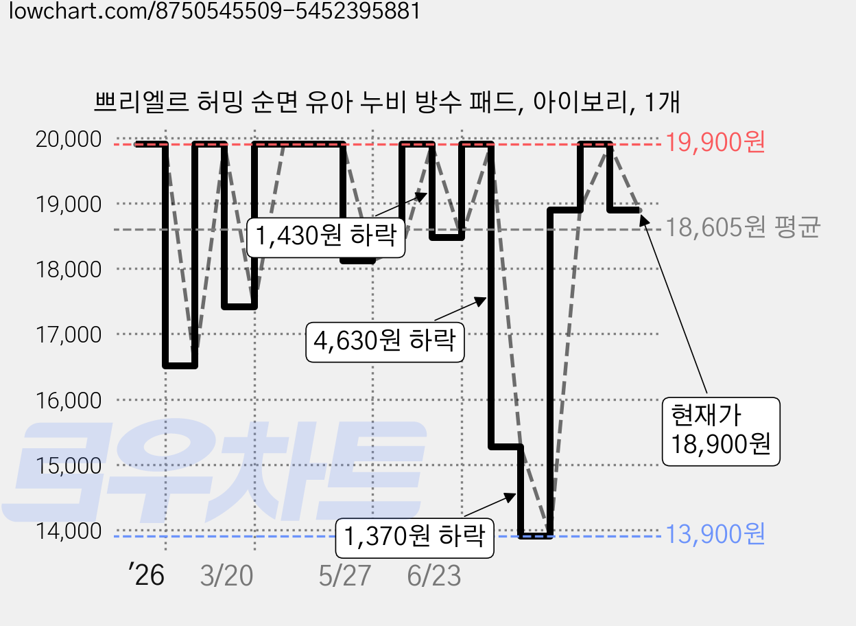 쁘리엘르 허밍 순면 유아 누비 방수 패드, 아이보리, 1개 가격 변동 차트, 현재가 18,900원, 관측 최저가 13,900원