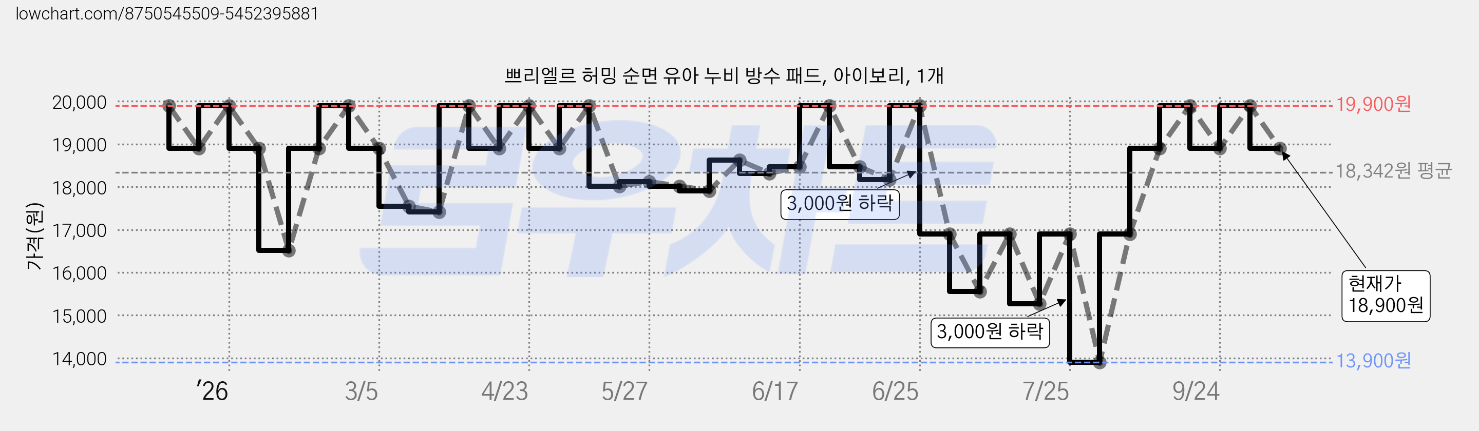 쁘리엘르 허밍 순면 유아 누비 방수 패드, 아이보리, 1개 가격 변동 차트, 현재가 18,900원, 관측 최저가 13,900원