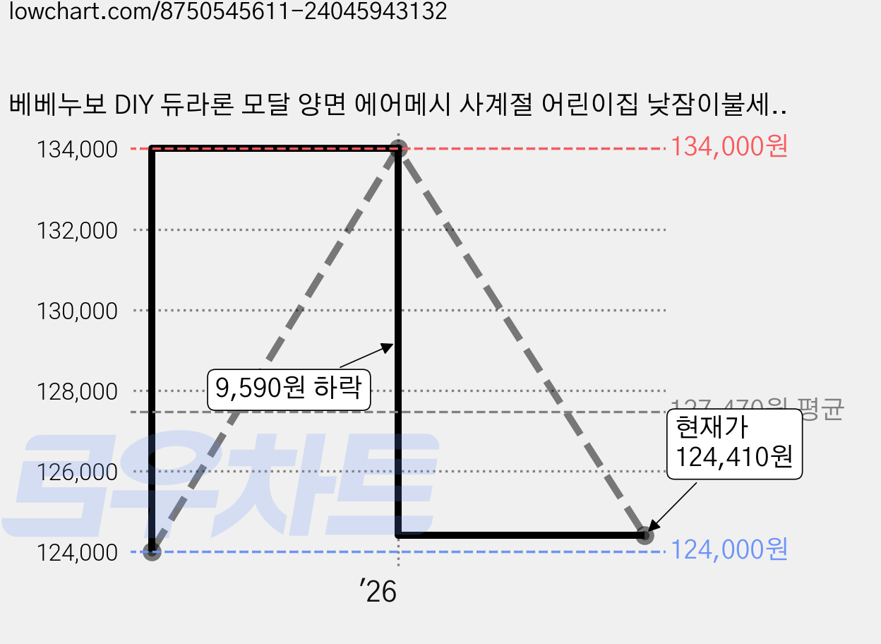 베베누보 DIY 듀라론 모달 양면 에어메시 사계절 어린이집 낮잠이불세트 분리형, 체리베어 가격 변동 차트, 현재가 124,410원, 관측 최저가 124,000원