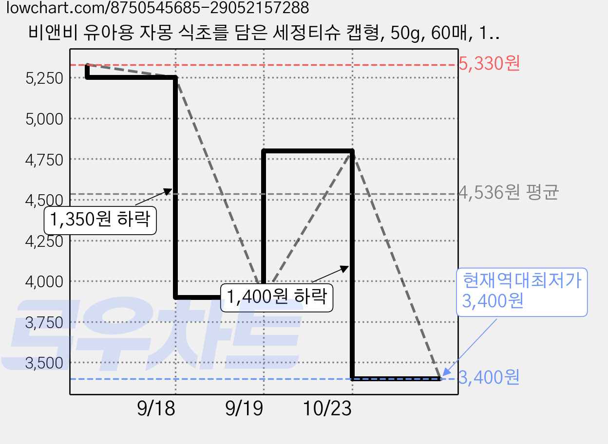 비앤비 유아용 자몽 식초를 담은 세정티슈 캡형, 50g, 60매, 1개 가격 변동 차트, 현재가 3,400원, 역대최저가