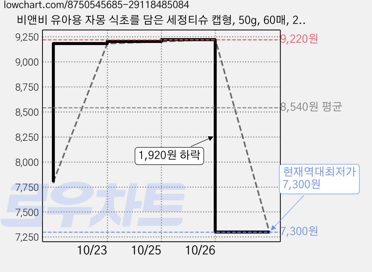 비앤비 유아용 자몽 식초를 담은 세정티슈 캡형, 50g, 60매, 2개 가격 변동 차트, 현재가 7,300원, 역대최저가