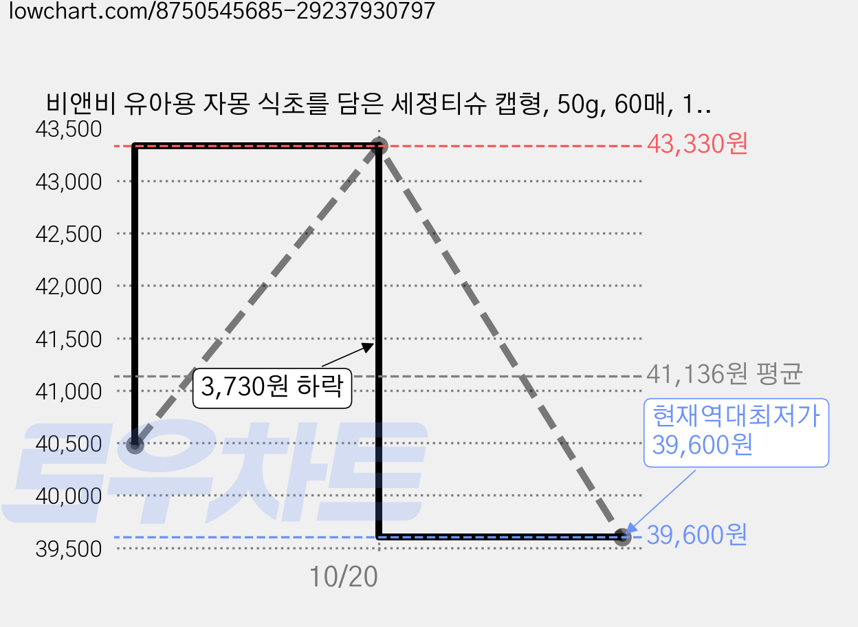 비앤비 유아용 자몽 식초를 담은 세정티슈 캡형, 50g, 60매, 12개 가격 변동 차트, 현재가 39,600원, 역대최저가