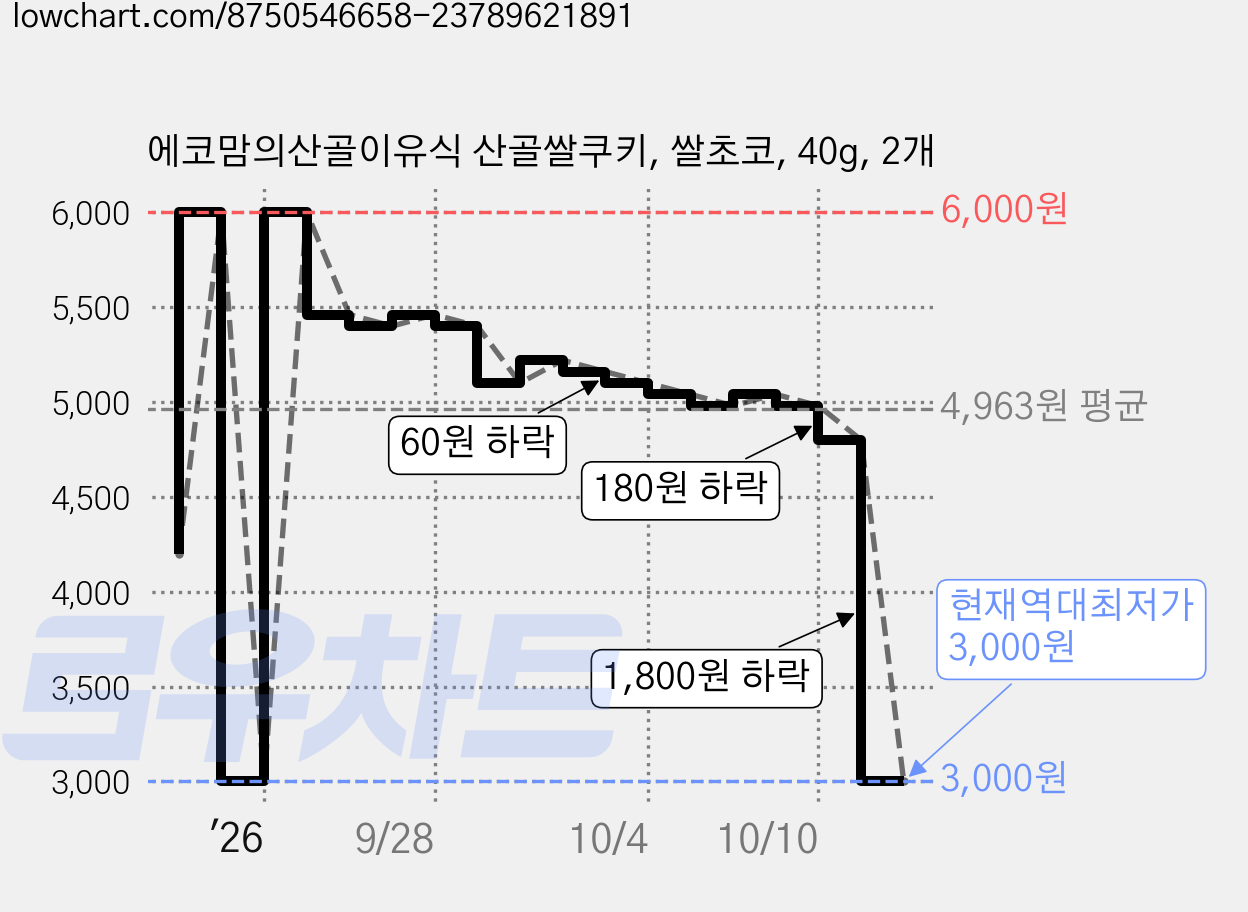 에코맘의산골이유식 산골쌀쿠키, 쌀초코, 40g, 2개 가격 변동 차트, 현재가 3,000원, 역대최저가