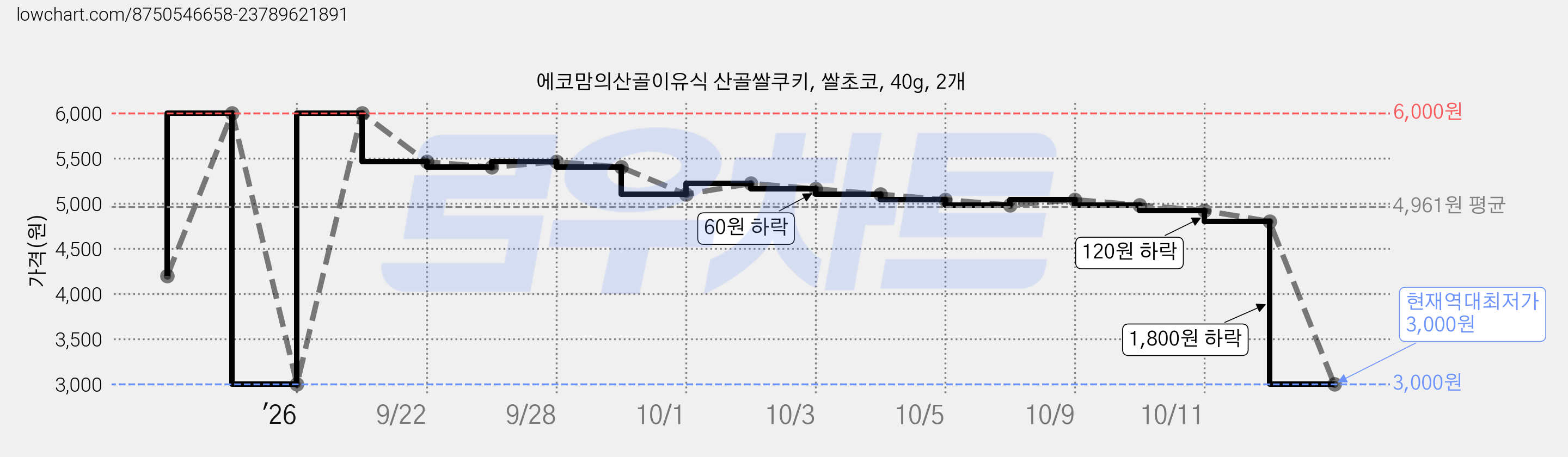 에코맘의산골이유식 산골쌀쿠키, 쌀초코, 40g, 2개 가격 변동 차트, 현재가 3,000원, 역대최저가