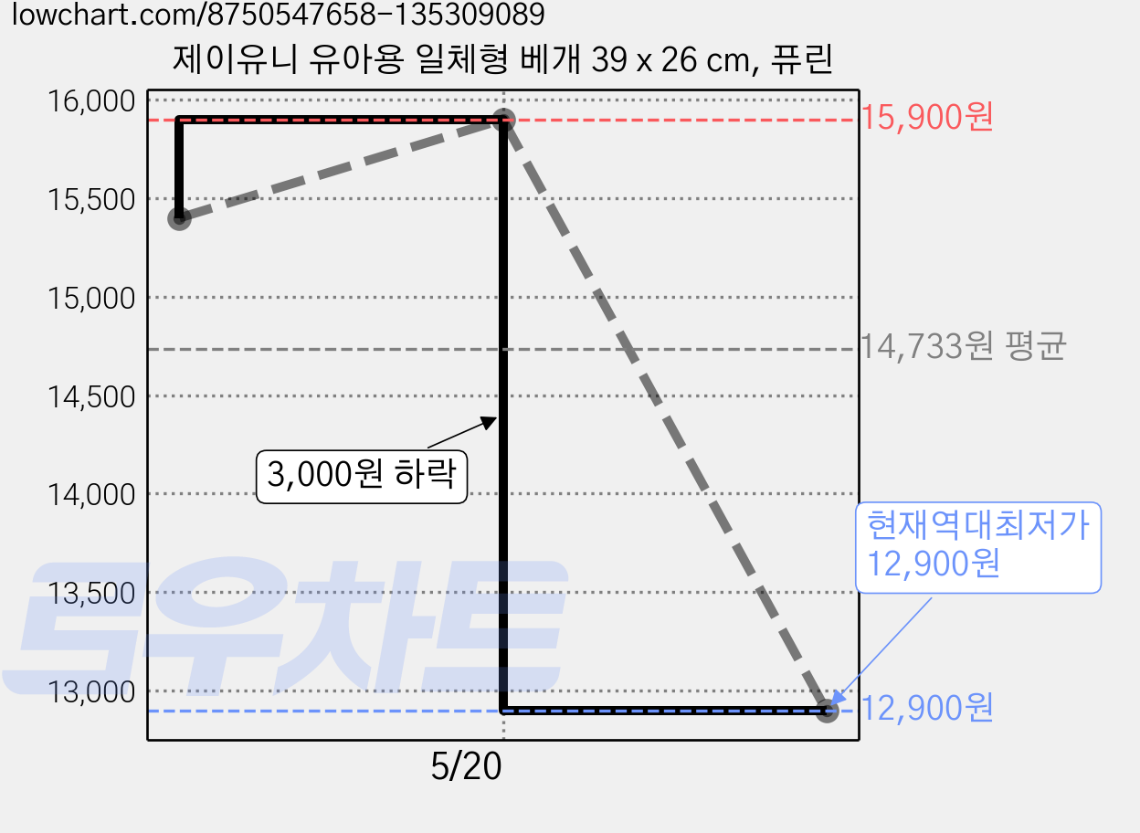 제이유니 유아용 일체형 베개 39 x 26 cm, 퓨린 가격 변동 차트, 현재가 12,900원, 역대최저가
