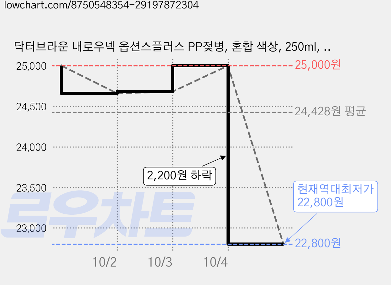 닥터브라운 내로우넥 옵션스플러스 PP젖병, 혼합 색상, 250ml, 2개 가격 변동 차트, 현재가 22,800원, 역대최저가