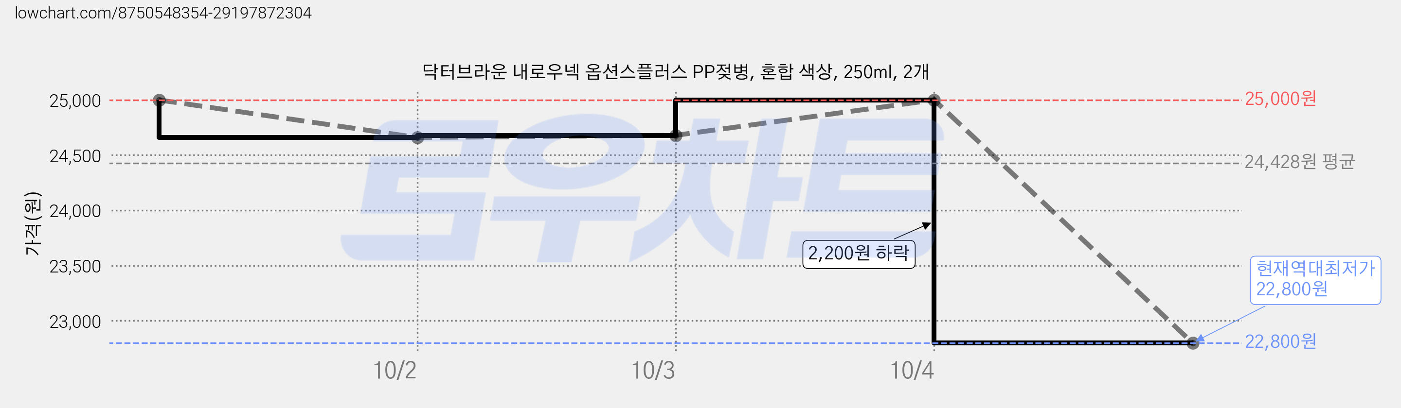 닥터브라운 내로우넥 옵션스플러스 PP젖병, 혼합 색상, 250ml, 2개 가격 변동 차트, 현재가 22,800원, 역대최저가