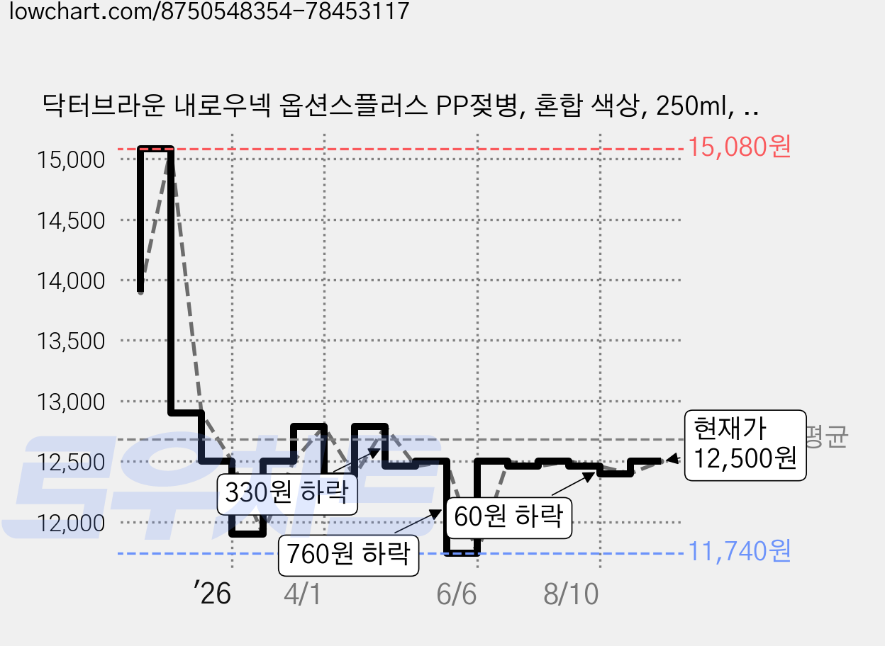 닥터브라운 내로우넥 옵션스플러스 PP젖병, 혼합 색상, 250ml, 1개 가격 변동 차트, 현재가 9,500원, 역대최저가