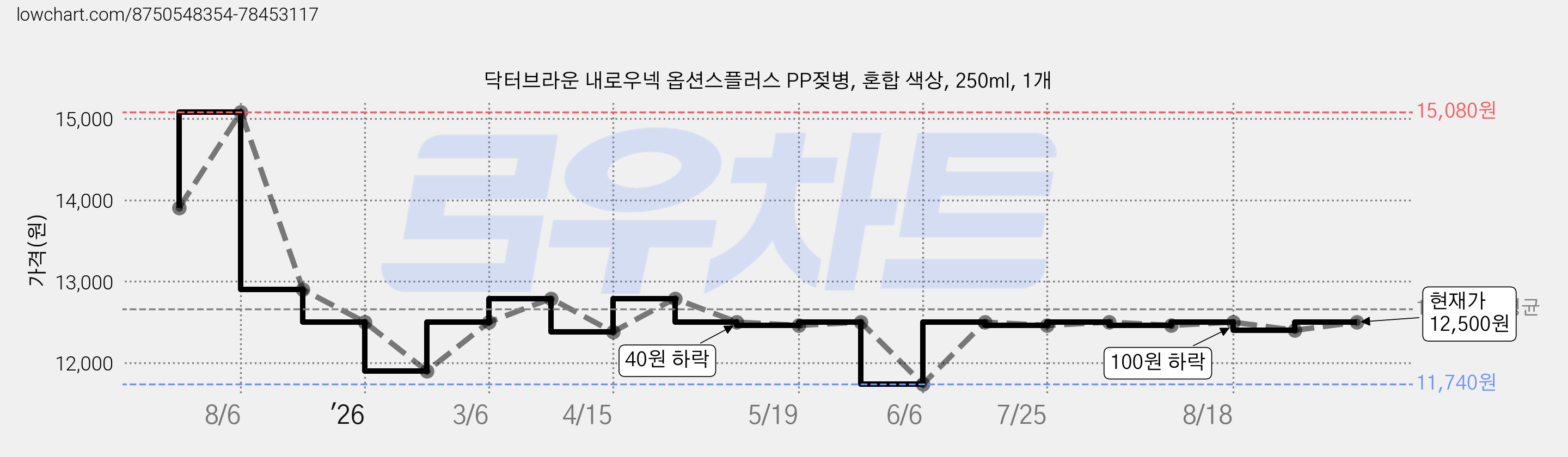 닥터브라운 내로우넥 옵션스플러스 PP젖병, 혼합 색상, 250ml, 1개 가격 변동 차트, 현재가 9,500원, 역대최저가