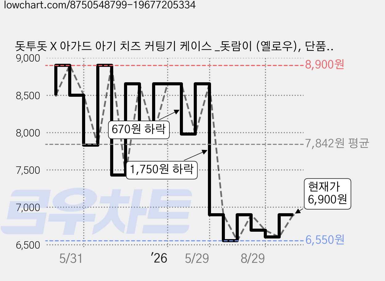 돗투돗 X 아가드 아기 치즈 커팅기 케이스 _돗람이 (옐로우), 단품, 1개, 돗람이 가격 변동 차트, 현재가 6,600원, 관측 최저가 6,550원
