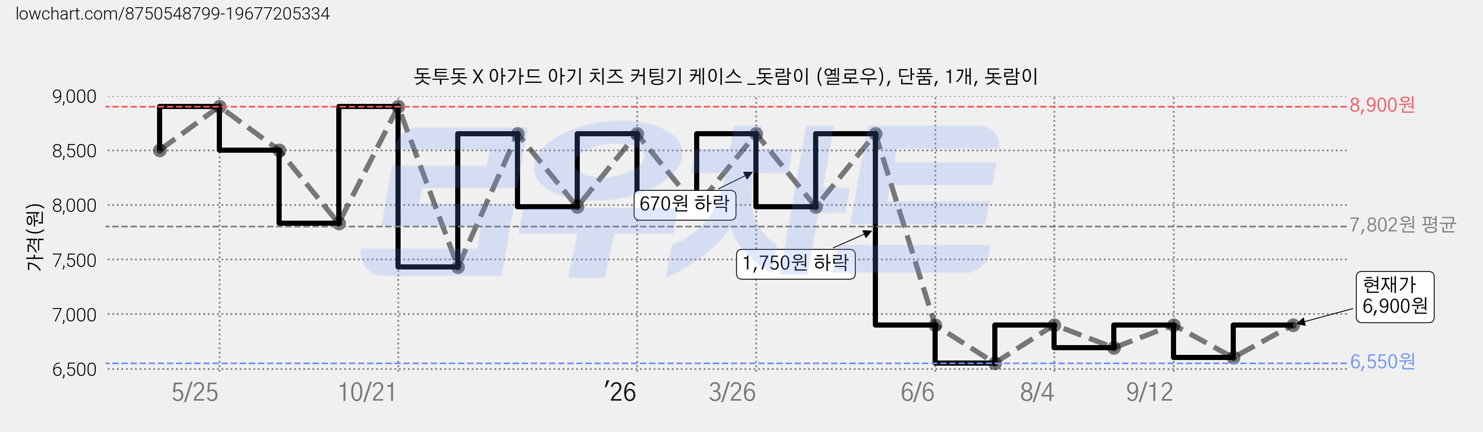 돗투돗 X 아가드 아기 치즈 커팅기 케이스 _돗람이 (옐로우), 단품, 1개, 돗람이 가격 변동 차트, 현재가 6,600원, 관측 최저가 6,550원