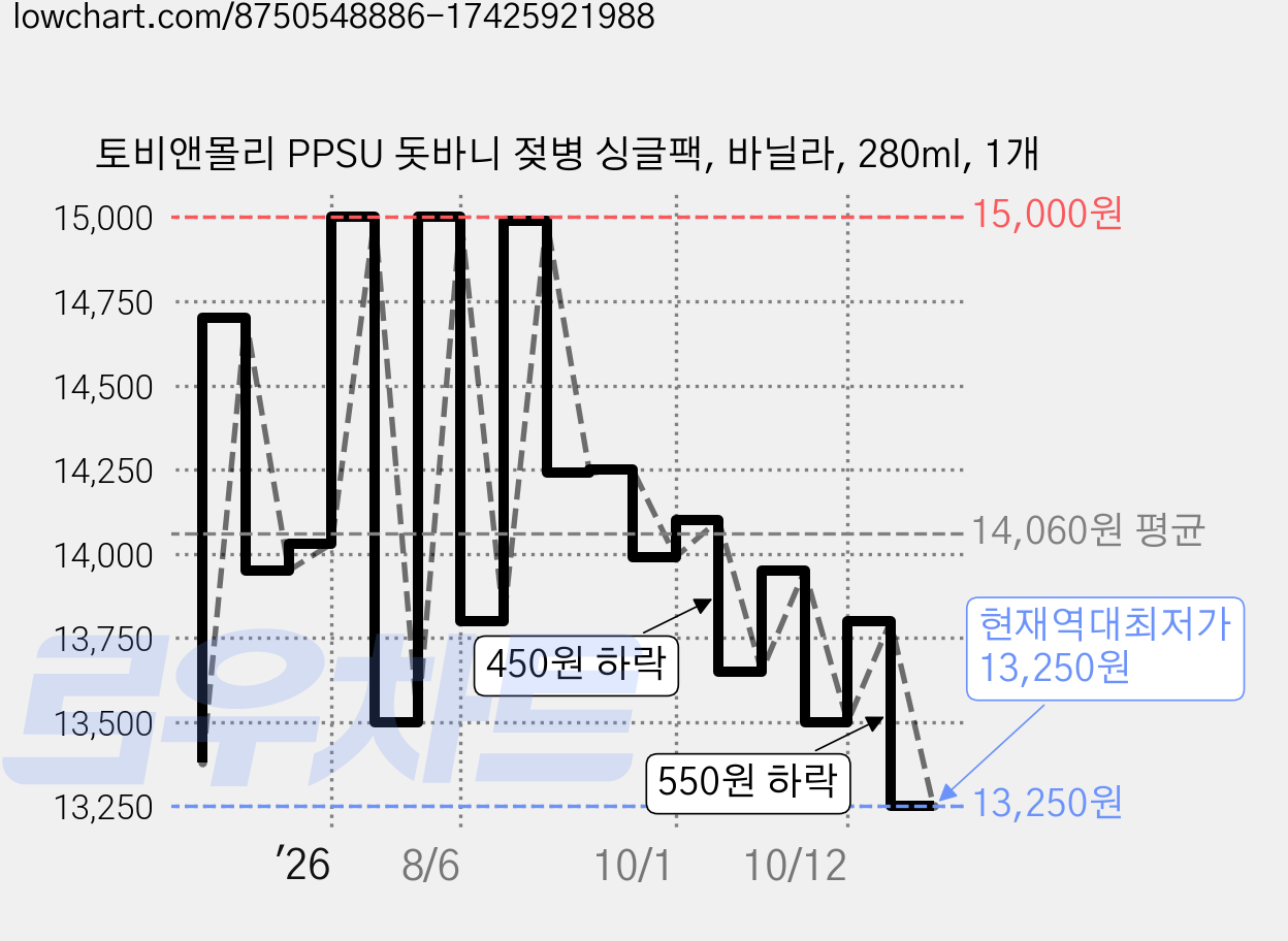 토비앤몰리 PPSU 돗바니 젖병 싱글팩, 바닐라, 280ml, 1개 가격 변동 차트, 현재가 13,250원, 역대최저가