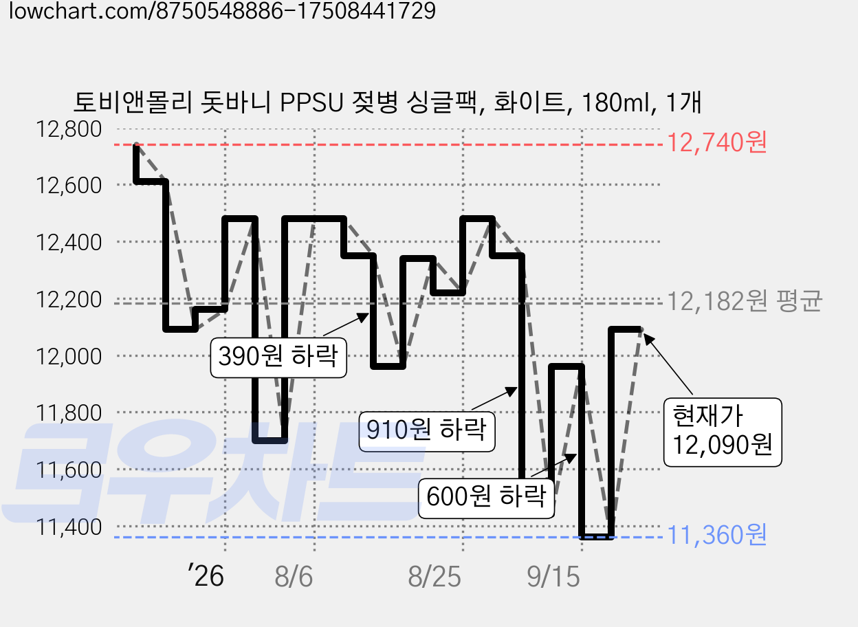 토비앤몰리 돗바니 PPSU 젖병 싱글팩, 화이트, 180ml, 1개 가격 변동 차트, 현재가 12,090원, 관측 최저가 11,360원