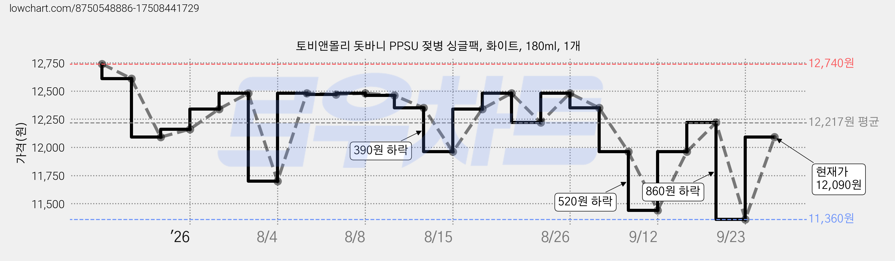 토비앤몰리 돗바니 PPSU 젖병 싱글팩, 화이트, 180ml, 1개 가격 변동 차트, 현재가 12,090원, 관측 최저가 11,360원
