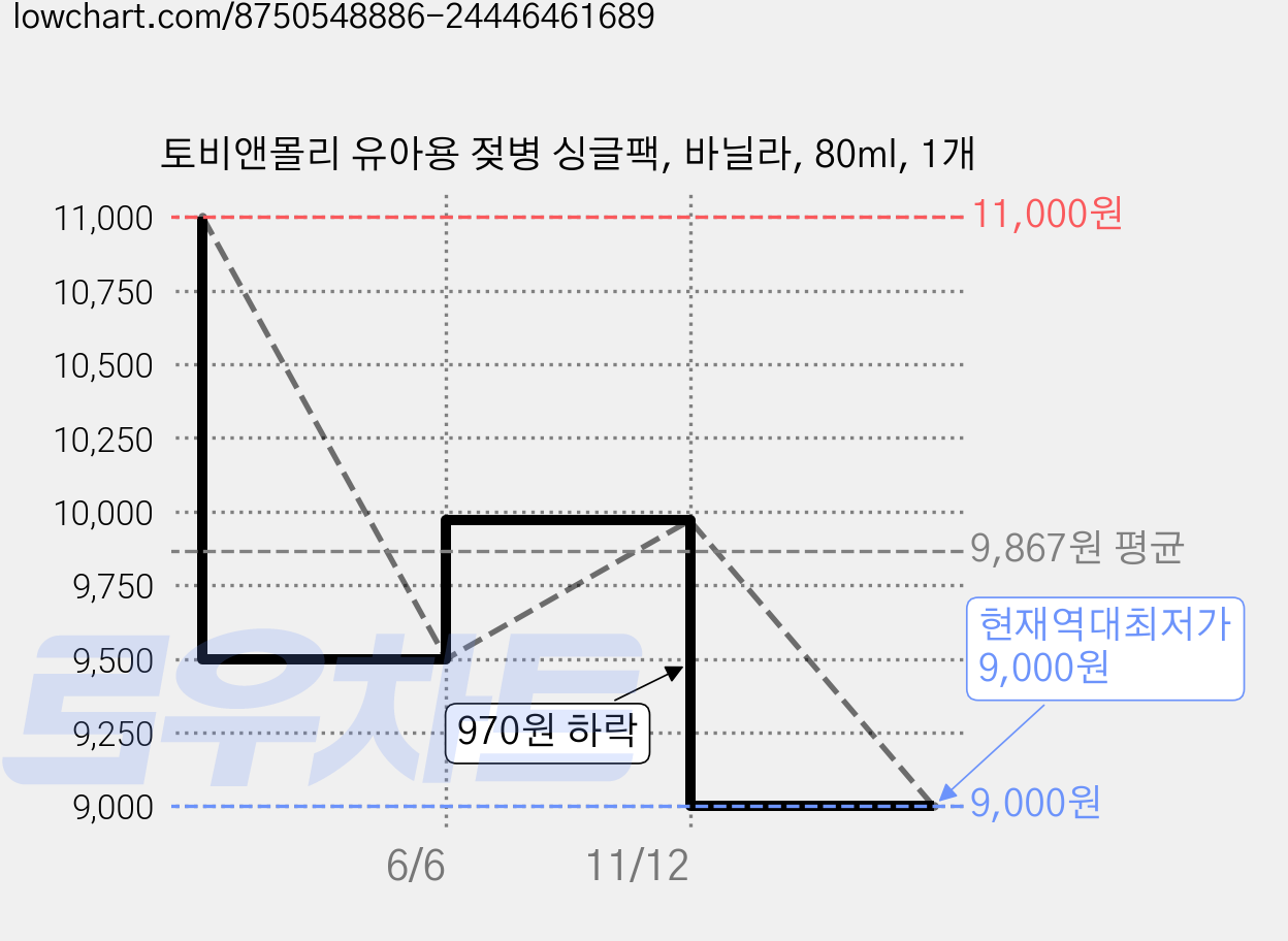 토비앤몰리 유아용 젖병 싱글팩, 바닐라, 80ml, 1개 가격 변동 차트, 현재가 9,000원, 역대최저가