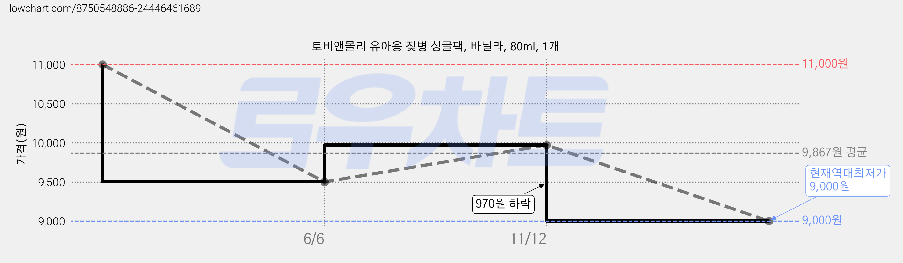 토비앤몰리 유아용 젖병 싱글팩, 바닐라, 80ml, 1개 가격 변동 차트, 현재가 9,000원, 역대최저가