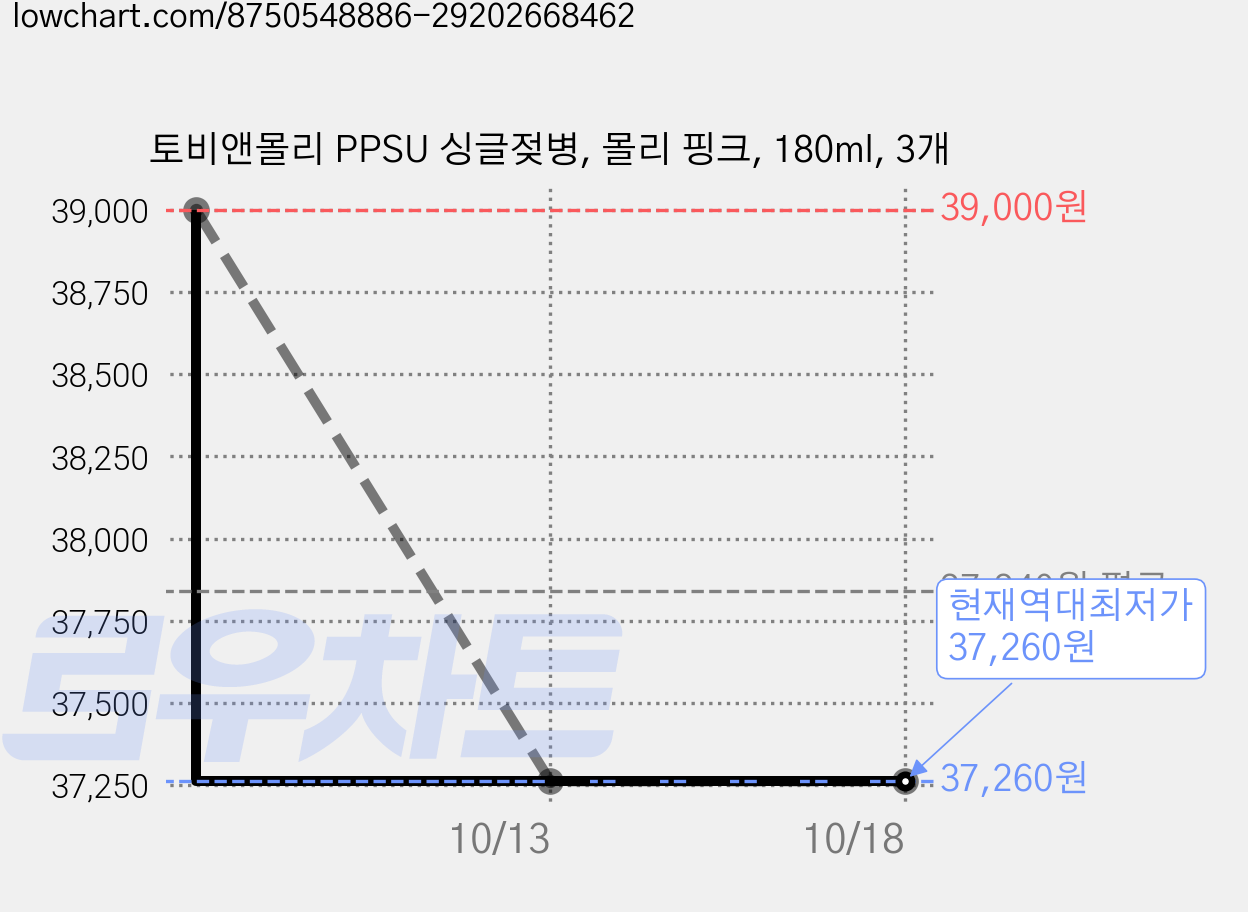 토비앤몰리 PPSU 싱글젖병, 몰리 핑크, 180ml, 3개 가격 변동 차트, 현재가 37,260원, 역대최저가