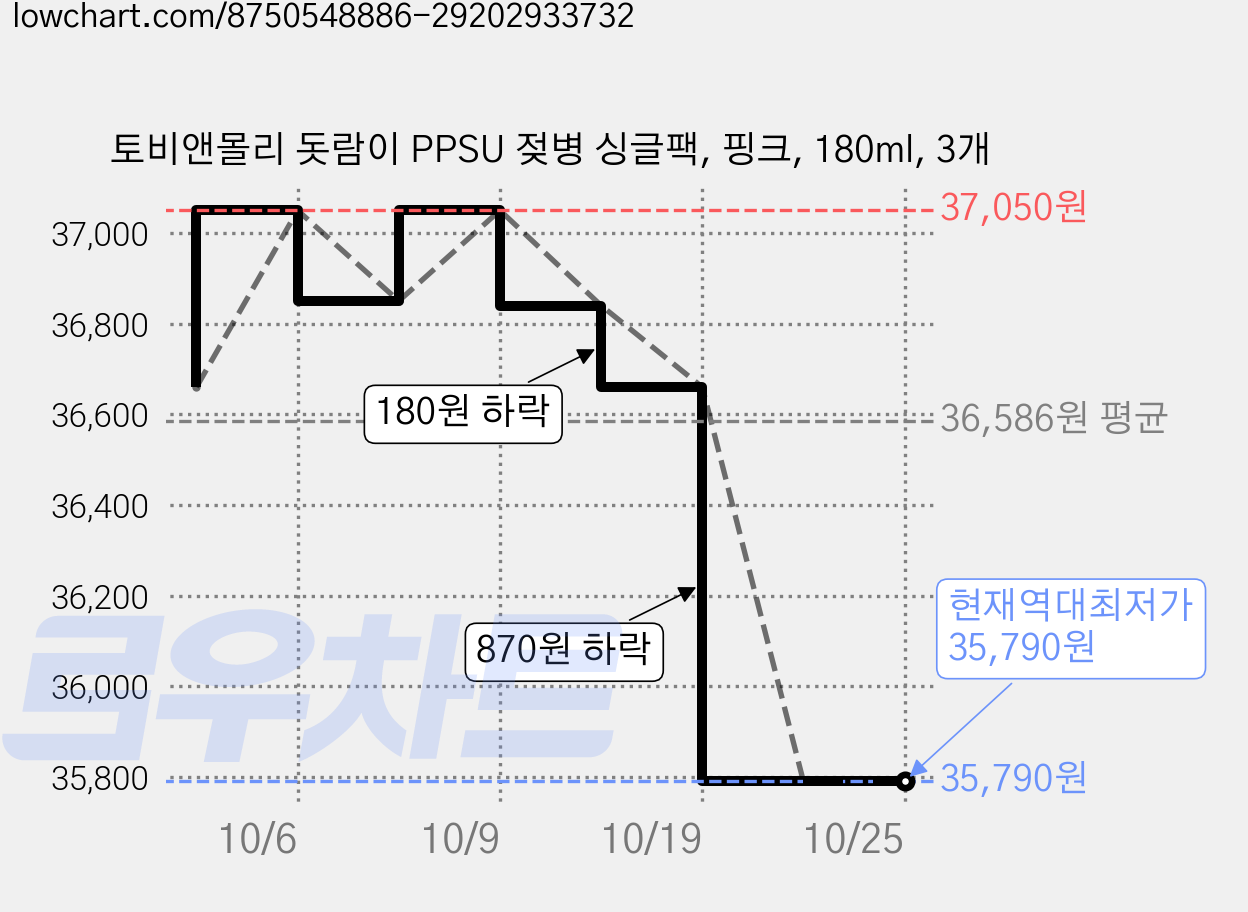 토비앤몰리 돗람이 PPSU 젖병 싱글팩, 핑크, 180ml, 3개 가격 변동 차트, 현재가 35,790원, 역대최저가